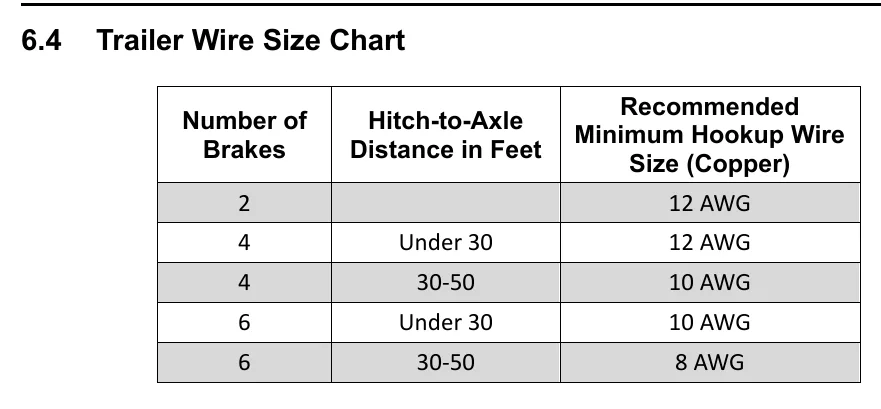 Trailer wire size chart showing recommended minimum copper hookup-wire gauge by number of brakes and hitch-to-axle distance.