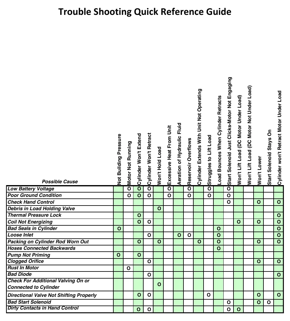 Trouble Shooting Quick Reference Guide matrix linking hydraulic power-unit symptoms to possible causes.