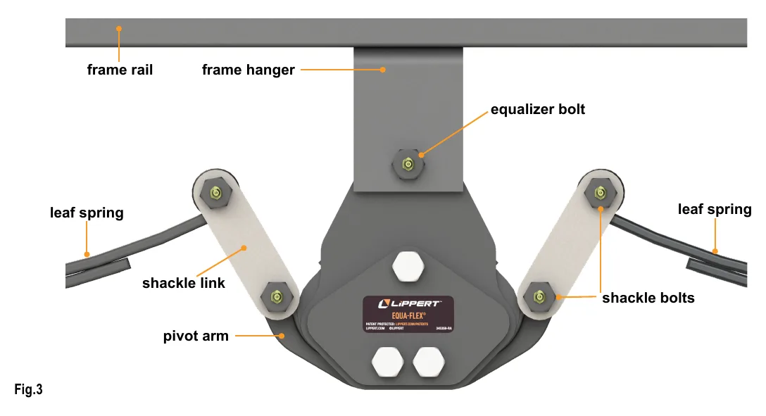 Fig. 3: EquaFlex equalizer mounted to the frame hanger, showing pivot arms, upright shackle links, shackle bolts, and leaf springs.