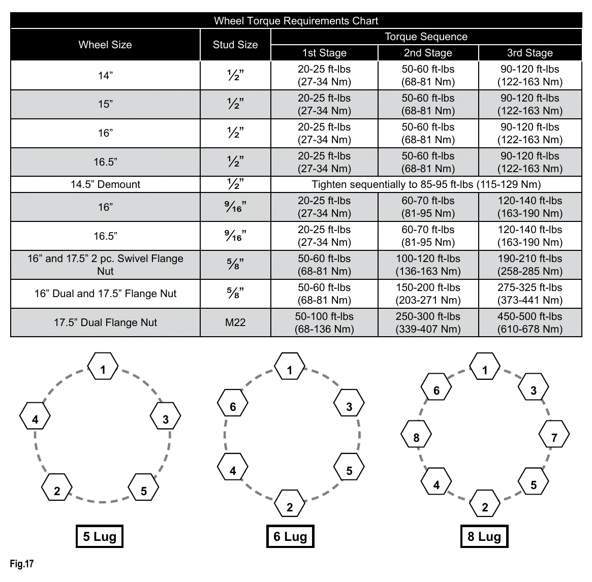 Wheel torque requirements chart with staged torque values and numbered tightening sequences for 5-, 6-, and 8-lug wheels (Fig. 17).