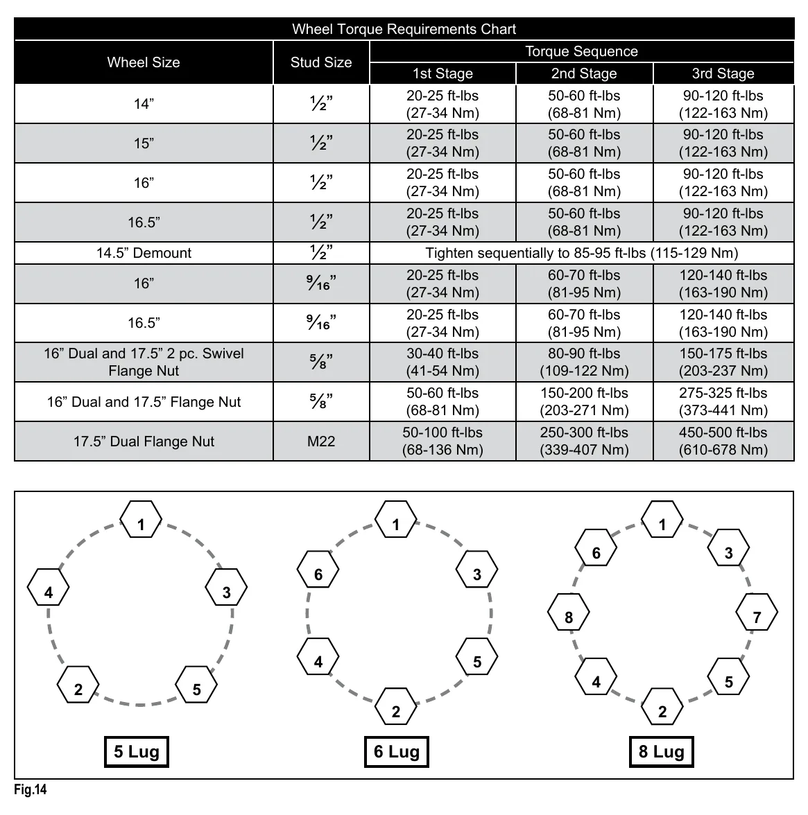 Wheel torque requirements chart by wheel and stud size, with three-stage torque values and tightening sequences for 5-, 6-, and 8-lug wheels.