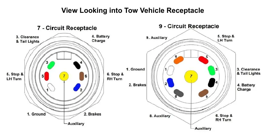 7- and 9-circuit tow vehicle receptacle wiring pinouts, viewed into the receptacles, with color-coded terminals and circuit labels.