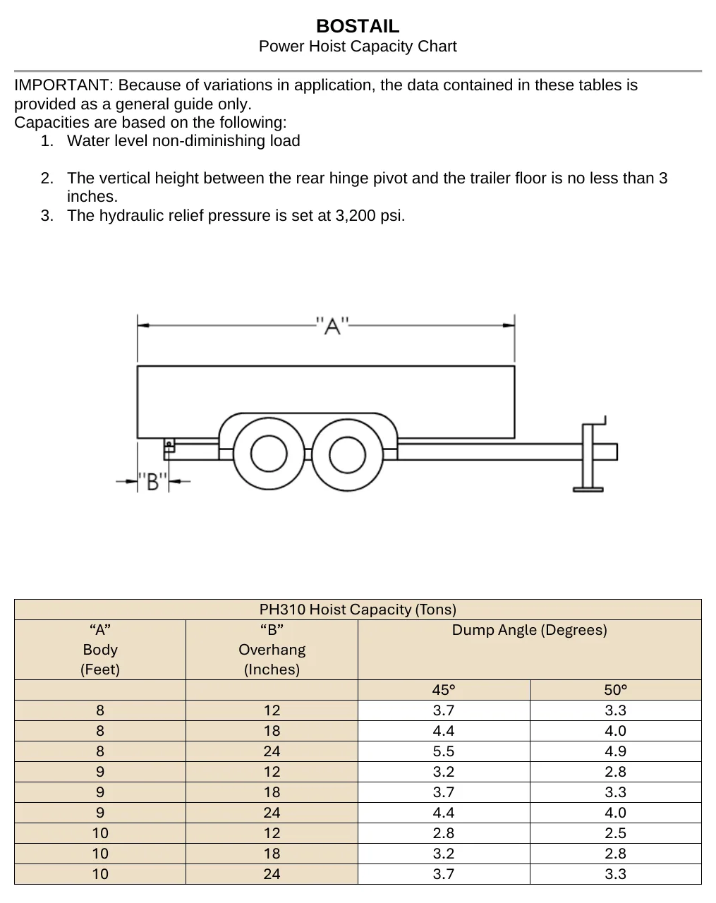 BOSTAIL PH310 hoist capacity chart with load assumptions, body-length and overhang diagram, and capacities at 45° and 50° dump angles.