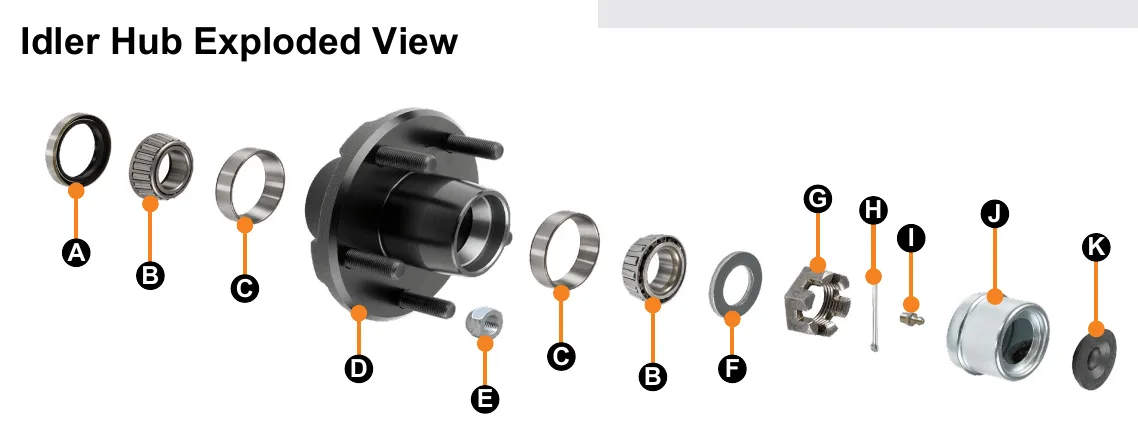 Idler hub exploded view with lettered callouts for the seal, bearing cones and cups, hub, lug nut, washer, spindle nut, cotter pin, grease zerk, dust cap and rubber plug.