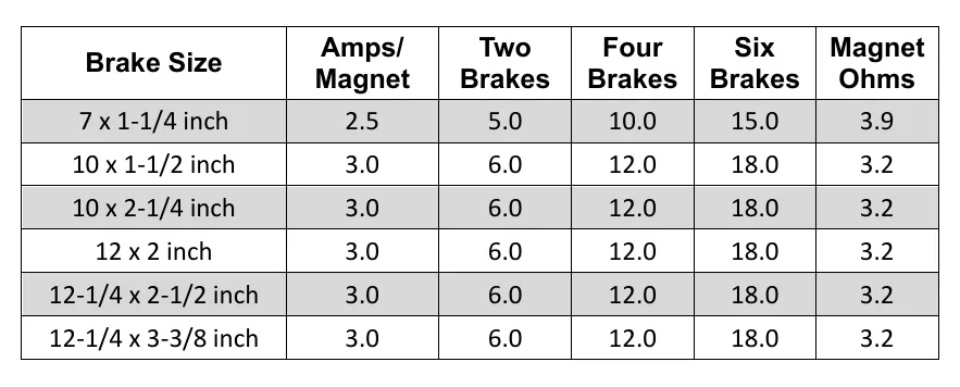Brake magnet amperage and resistance by brake size, including current for two-, four-, and six-brake systems.