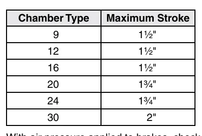 Maximum push rod stroke by brake chamber type: 9, 12 and 16—1½ inches; 20 and 24—1¾ inches; 30—2 inches.