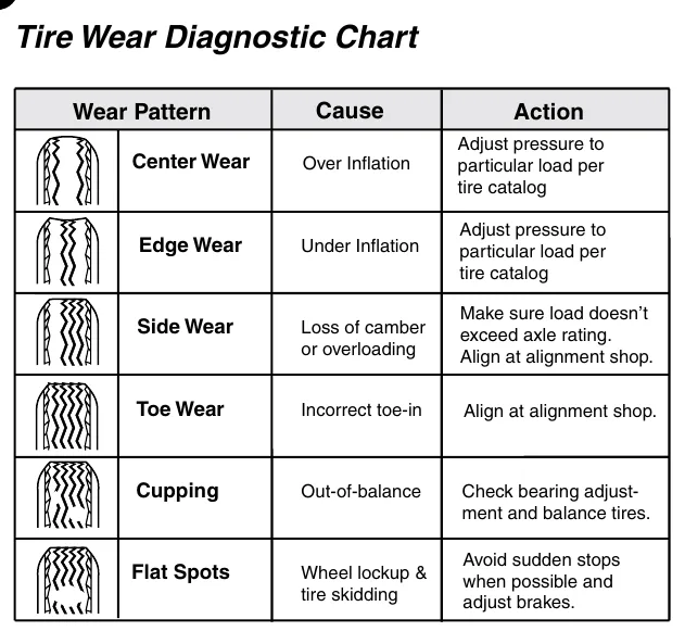 Tire wear diagnostic chart showing six wear patterns, probable causes, and corrective actions.