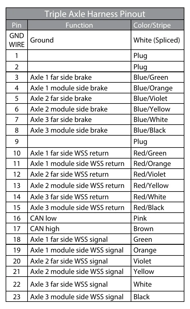 Triple Axle Harness Pinout table listing connector pins, brake and wheel-speed sensor circuits for three axles, CAN connections, and wire colors/stripes.