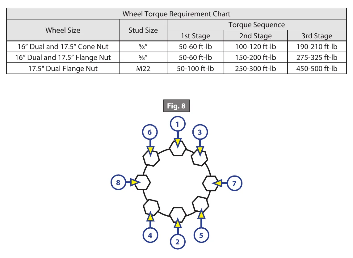 Wheel Torque Requirement Chart listing three-stage tightening torques by wheel and stud size, with an eight-fastener tightening sequence diagram (Fig. 8).