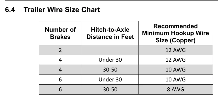 Trailer Wire Size Chart: recommended minimum copper hookup-wire size by number of brakes and hitch-to-axle distance.