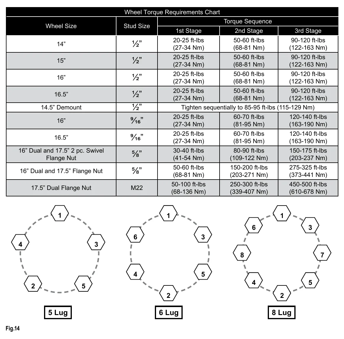 Wheel Torque Requirements Chart with staged torque specifications and tightening sequences for 5-, 6-, and 8-lug wheels (Fig. 14).